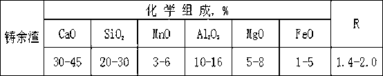 Method for heat application of low-alkalinity casting residue in steel-making