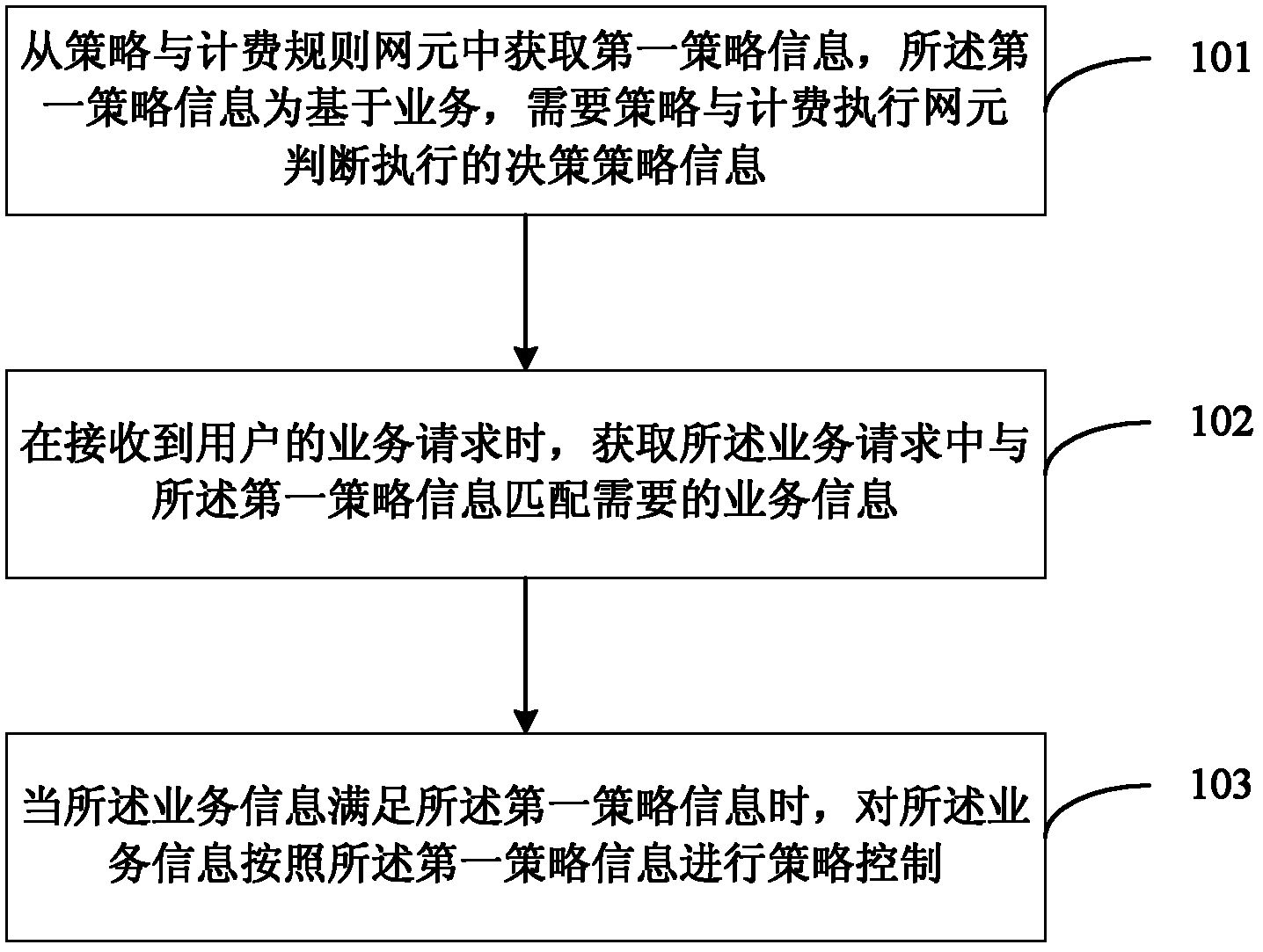 Policy control method, policy control device and policy control system for data services