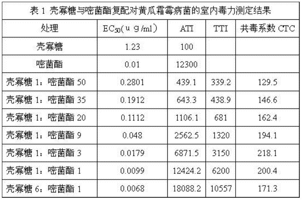 Bactericide composition containing low molecular chitosanchitooligosaccharide