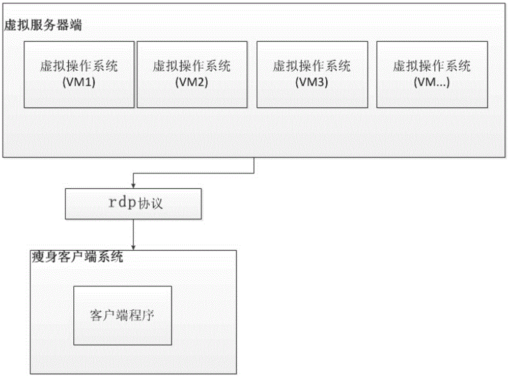 Method and system for sound frequency redirection in virtualization desktop