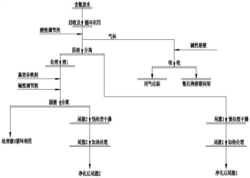 High-concentration cyanide-containing wastewater resource recovery and intermediate product treatment method