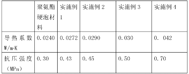 Hard-foam polyurethane-expanded and vitrified microbead composite heat insulation flame-retardant board and preparation method thereof