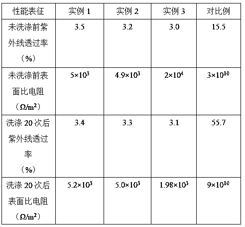 Preparation method of anti-ultraviolet anti-static fabric