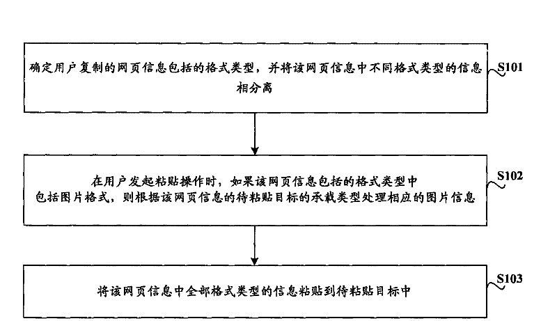 Copy processing method, device and equipment for webpage information on intelligent terminal