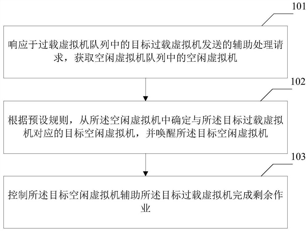 A job scheduling method and device