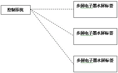 Storage type multi-screen electronic ink screen label display system and using method