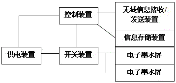 Storage type multi-screen electronic ink screen label display system and using method