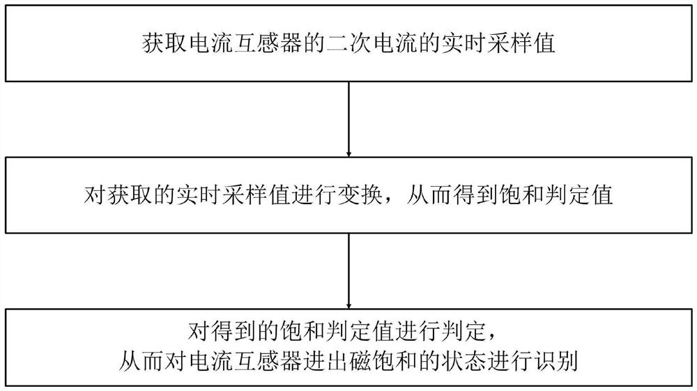 Real-time identification method for current transformer entering and exiting magnetic saturation state