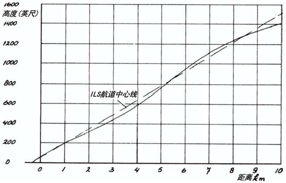 An Obstacle Assessment Method for Ultra-Long Runway