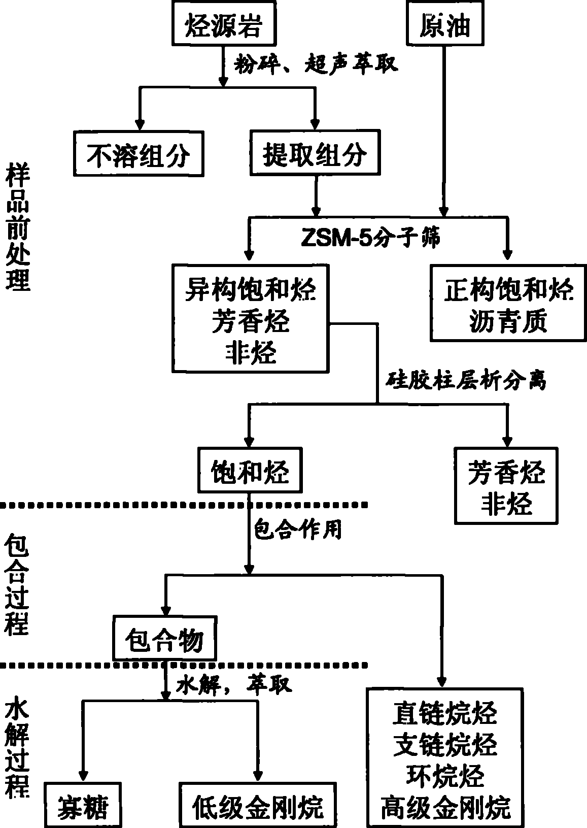 Method for separating and enriching low-grade adamantane compounds in petroleum and hydrocarbon source rocks