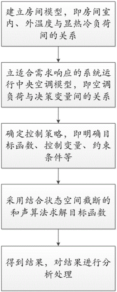 Central air-conditioning modeling and controlling strategy on basis of demand response