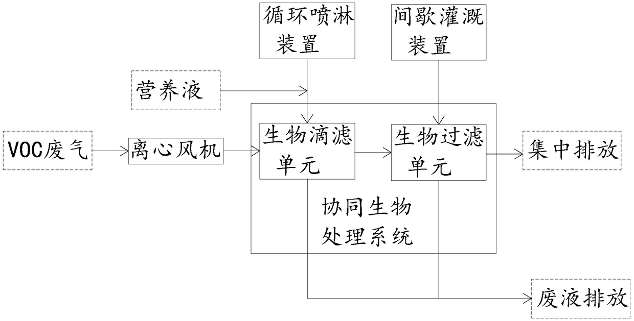 Method and system of cooperative VOC biological treatment