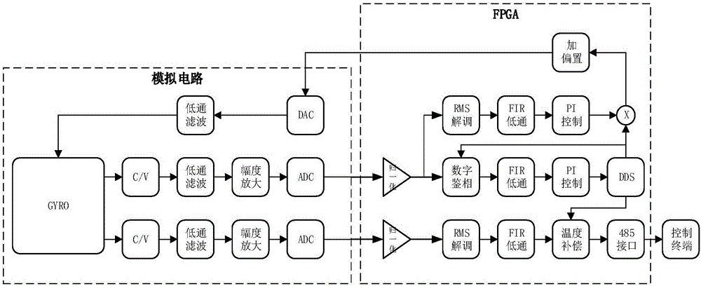 Silicon micro-machined gyroscope digital driving closed loop control system