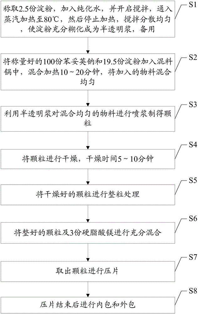 Pharmaceutical composition containing phenytoin sodium compound as well as preparation method of composition