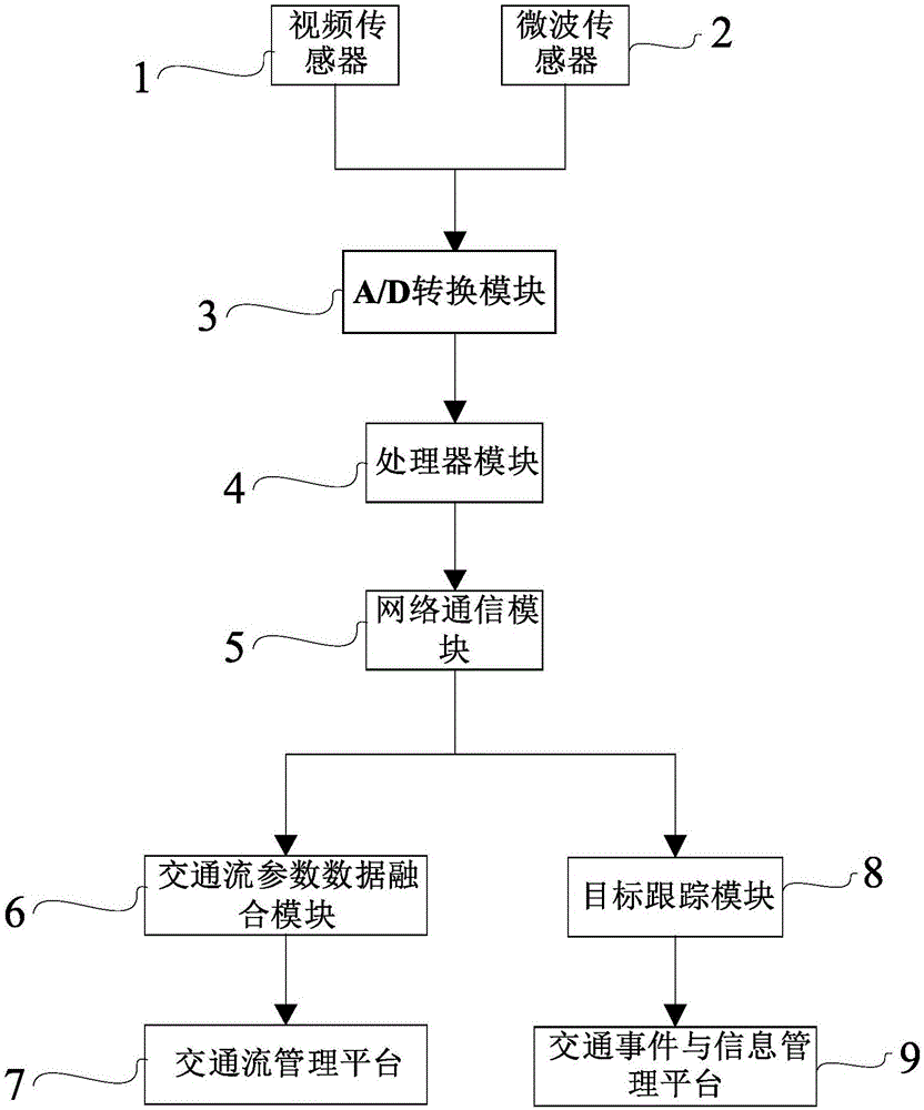 Microwave and video data fusion-based traffic detection method and device