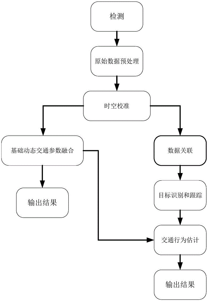 Microwave and video data fusion-based traffic detection method and device