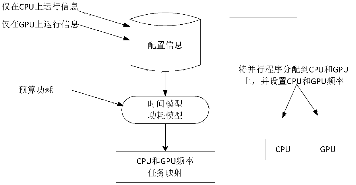 Heterogeneous multi-kernel power capping method through coordination of DVFS and task mapping