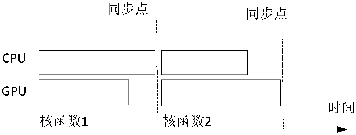 Heterogeneous multi-kernel power capping method through coordination of DVFS and task mapping