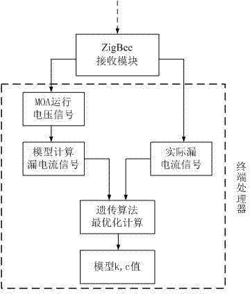 Metal oxide lightning arrester online monitoring method