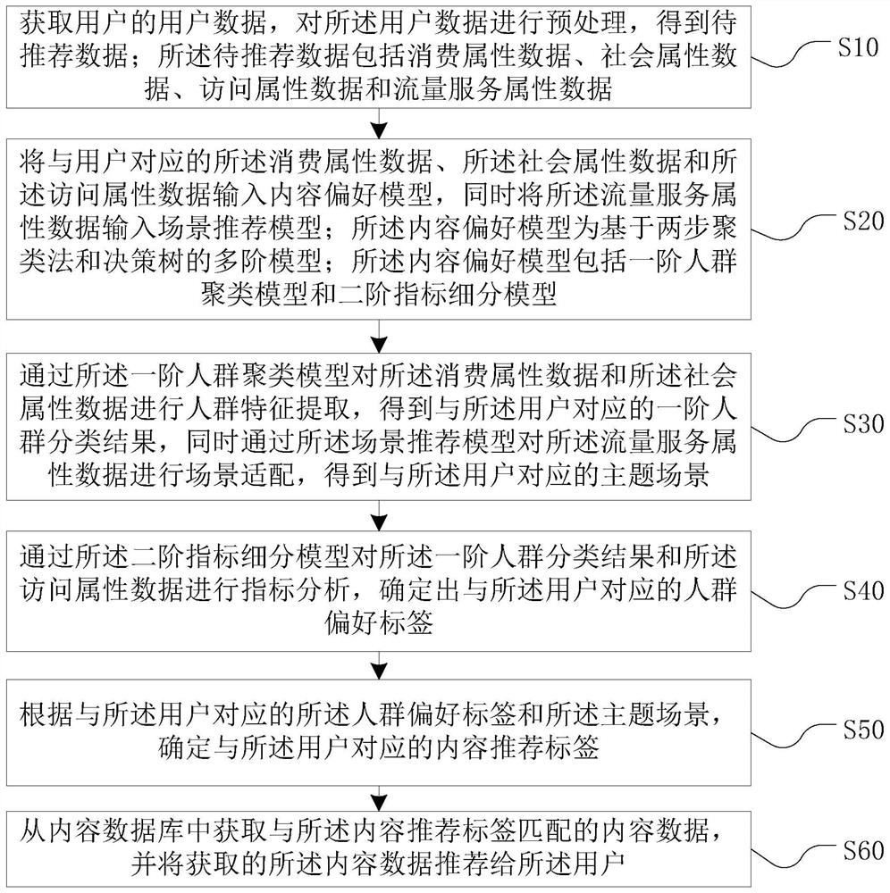 Content data recommendation method and device, computer equipment and storage medium