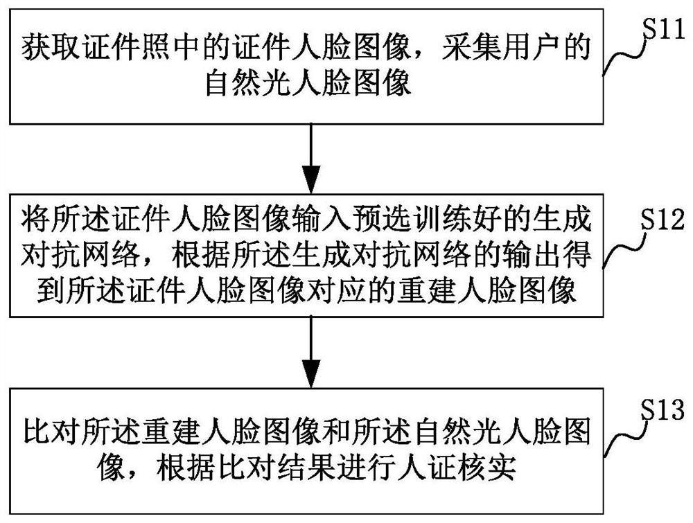 Method and device for witness verification