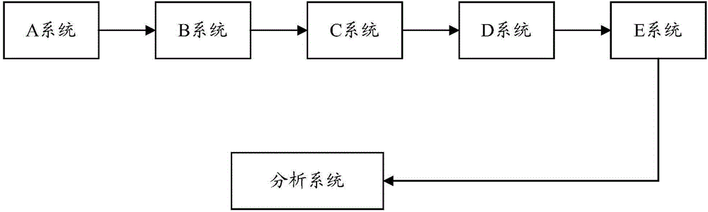 Method and device for data transmission of distributed system