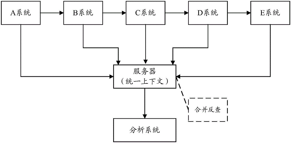 Method and device for data transmission of distributed system