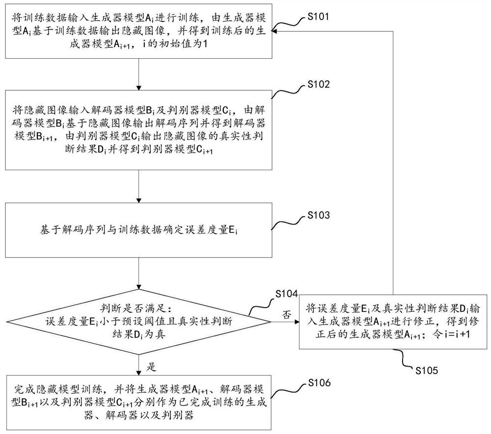 Hidden model training and use method, device and computer readable storage medium