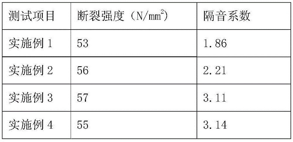 Environment-friendly soundproof material and preparation method thereof