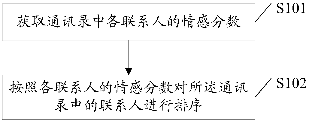 Contacts sorting method and device