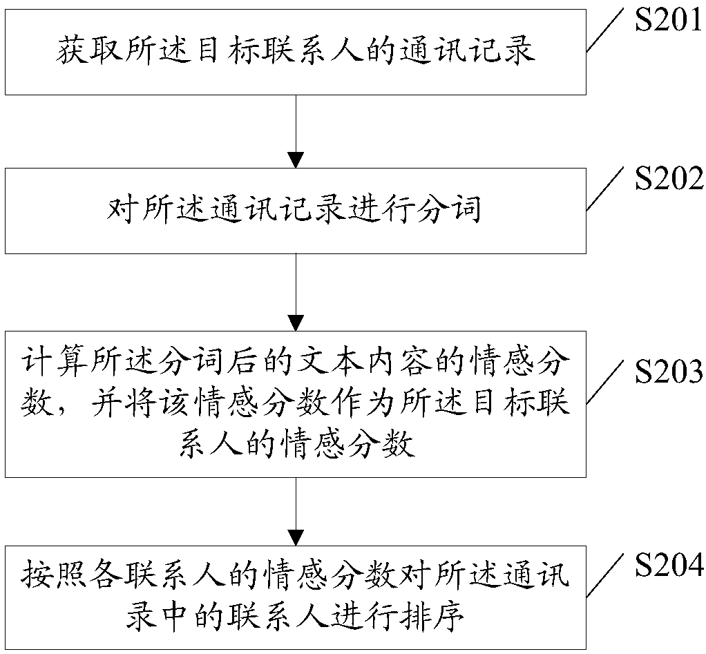 Contacts sorting method and device