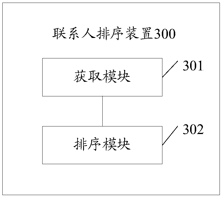 Contacts sorting method and device