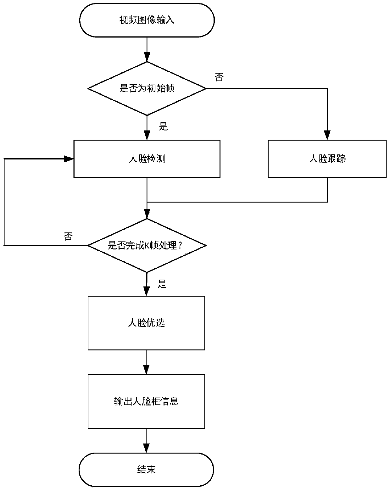 Face snapshot method, computer storage medium and electronic equipment