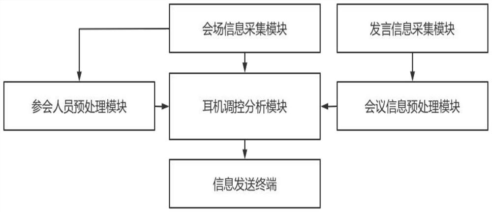 Conference earphone intelligent regulation and control management system based on scene analysis management and control