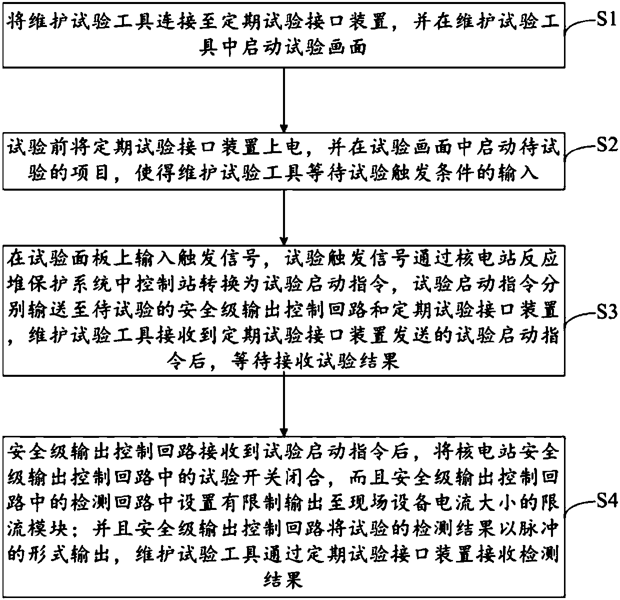 Nuclear power station safety-class output control circuit test method and system