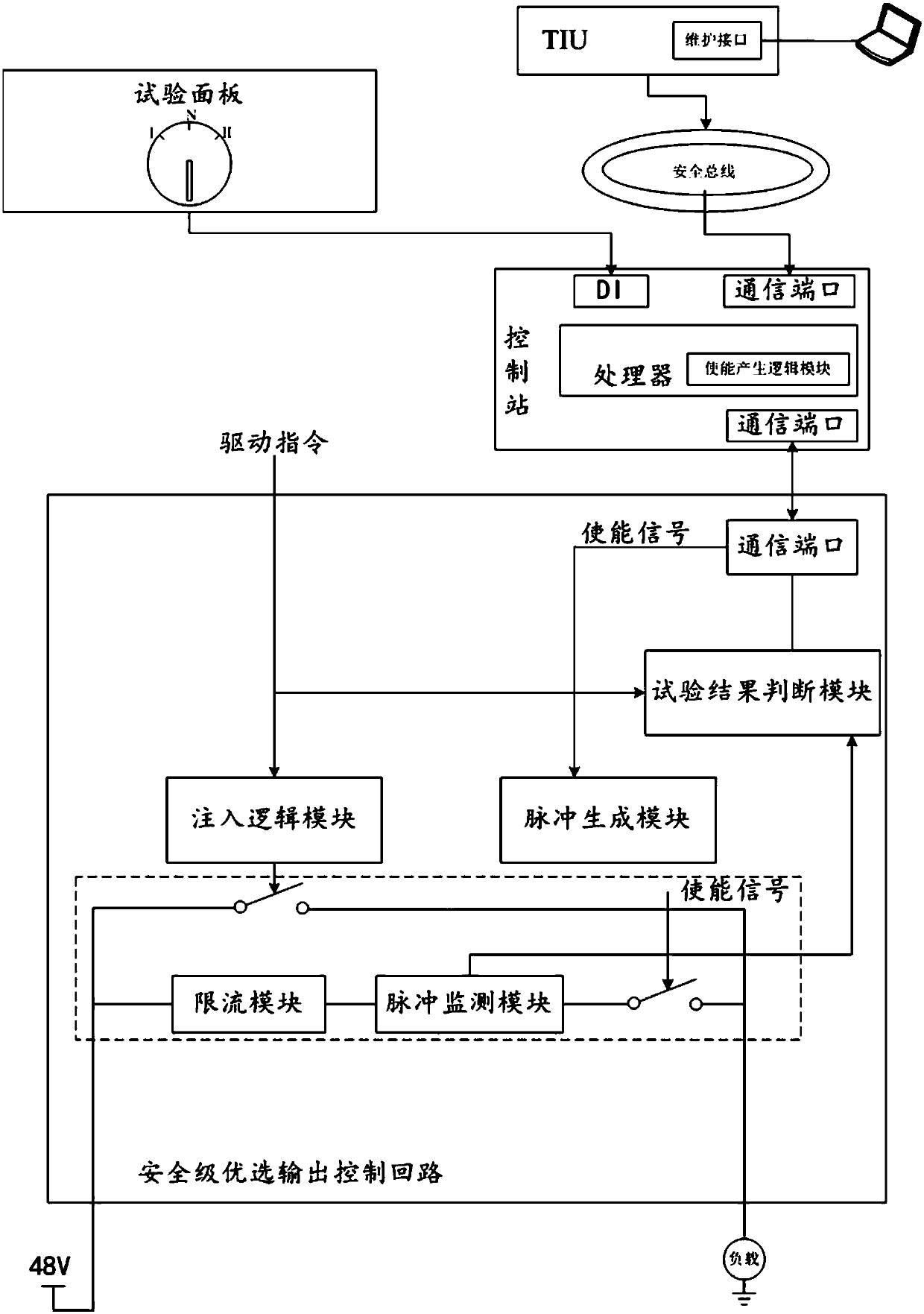 Nuclear power station safety-class output control circuit test method and system