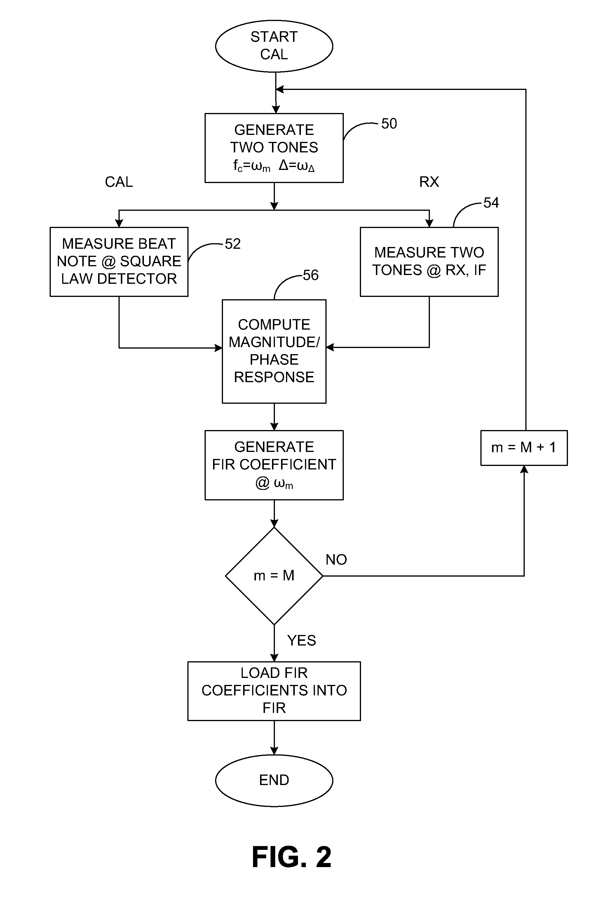 Magnitude and phase response calibration of receivers