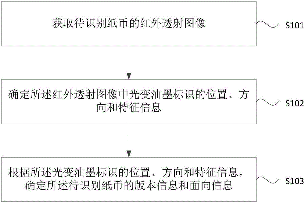 Currency identification method and currency identification device