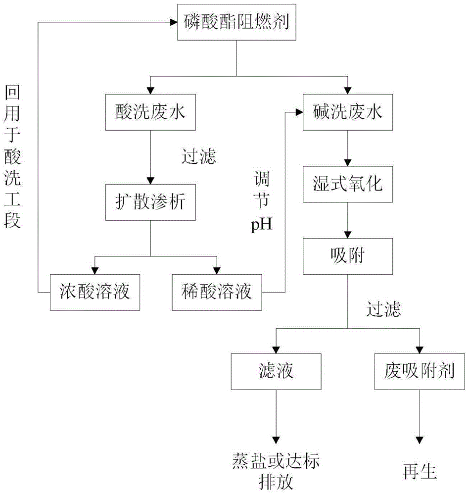 Recycling treatment method for phosphate ester fire retardant waste water