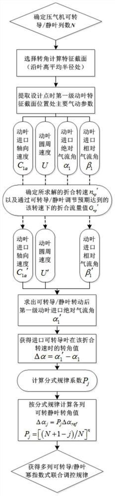 Multi-column inlet guide vane/variable stator vane power exponential type combined regulation and control rule design method for multistage axial flow compressor of ship gas turbine