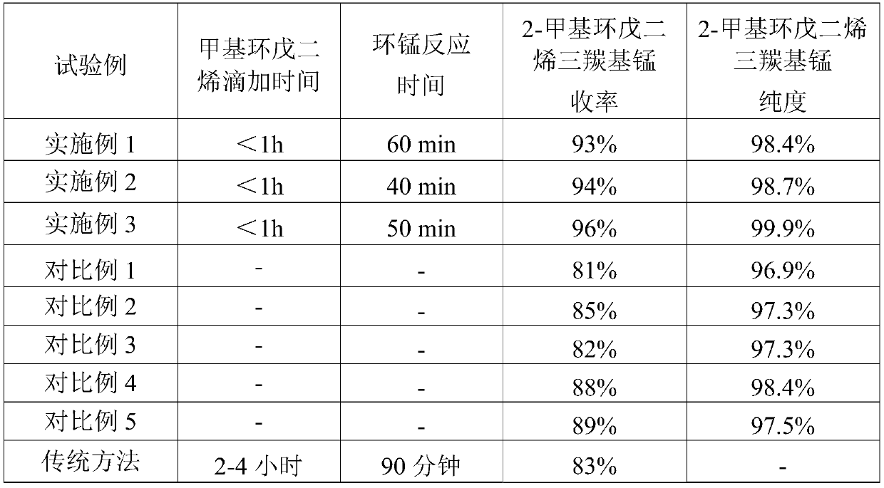 A kind of synthetic method of 2-methylcyclopentadiene manganese tricarbonyl