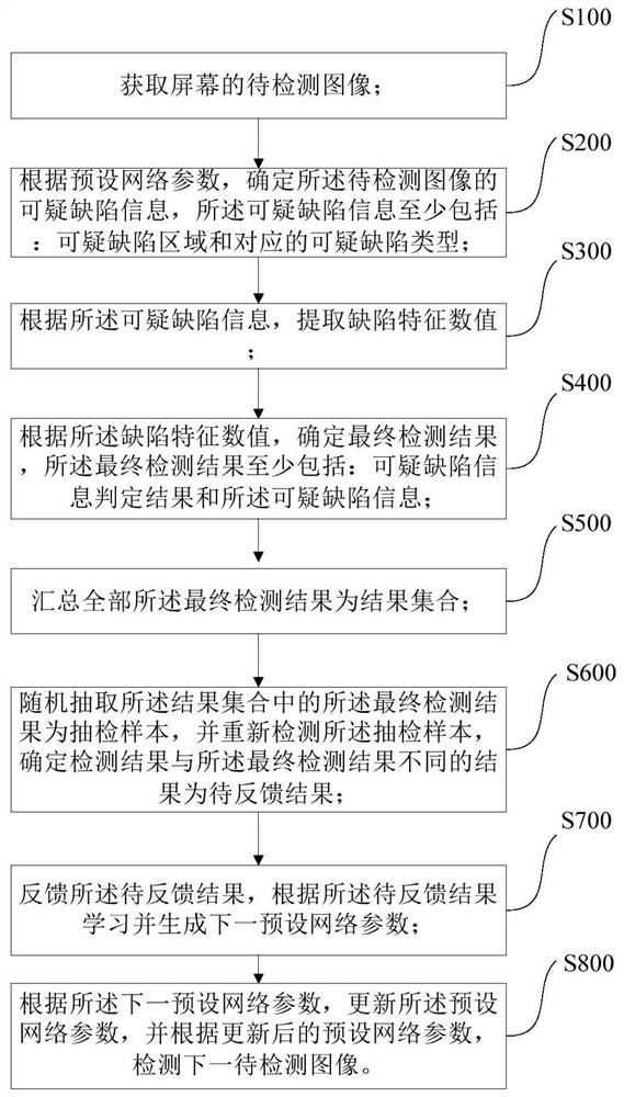 A learning-based intelligent detection method and device for display screen defects