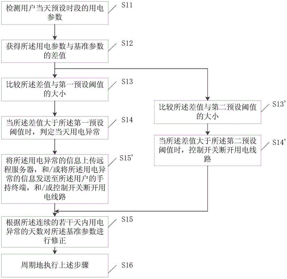 Electricity utilization monitoring method and system