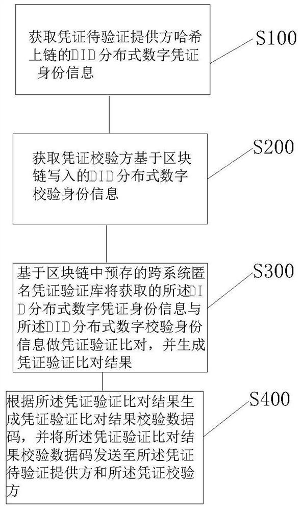 Block chain zero-knowledge proving anonymous certificate verification method and system based on DID identity