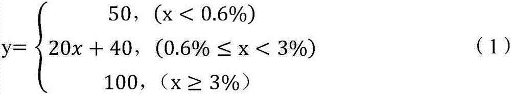 Method for judging whether dry land is suitable for transformation into paddy field or not