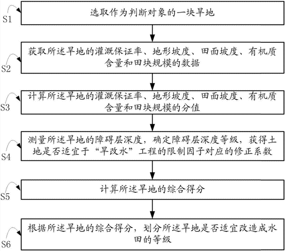 Method for judging whether dry land is suitable for transformation into paddy field or not