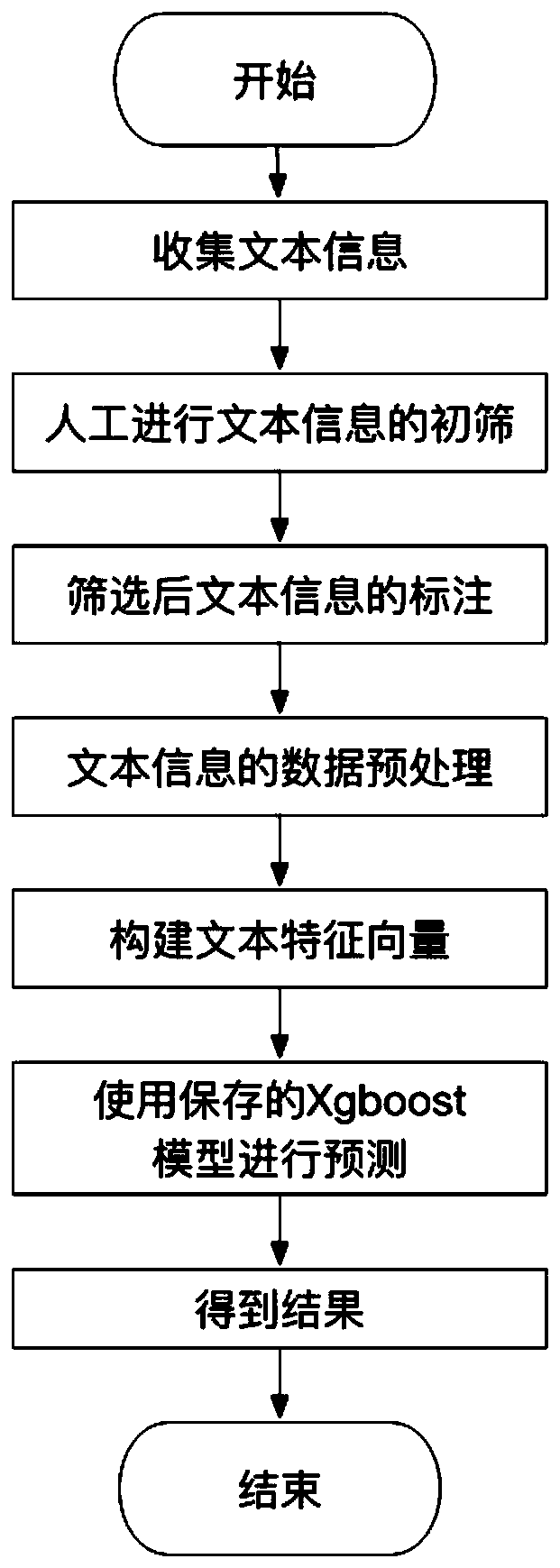 User portrait extraction method based on text information