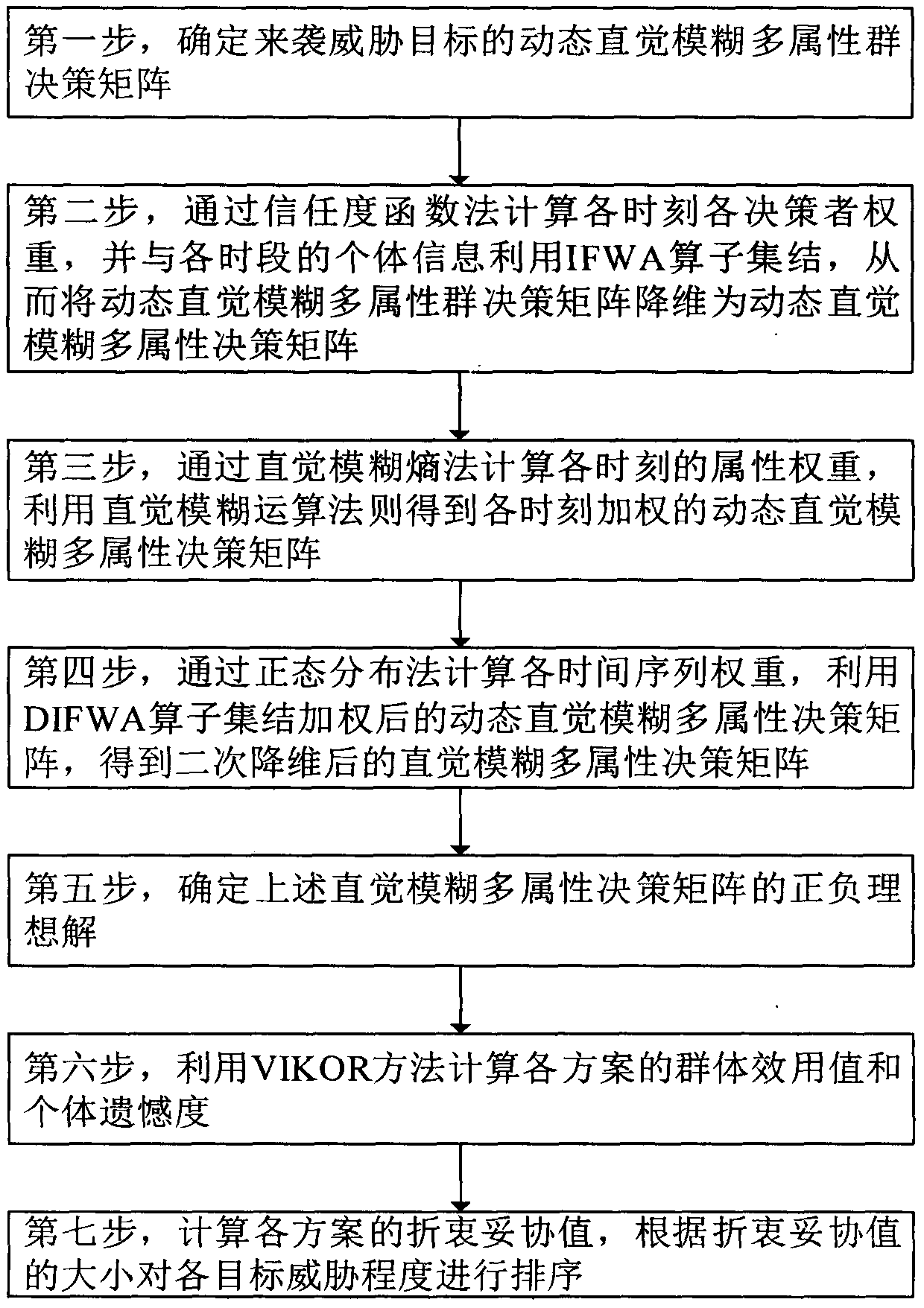 Ship formation group decision making threat estimation method based on dynamic intuitionistic fuzzy method