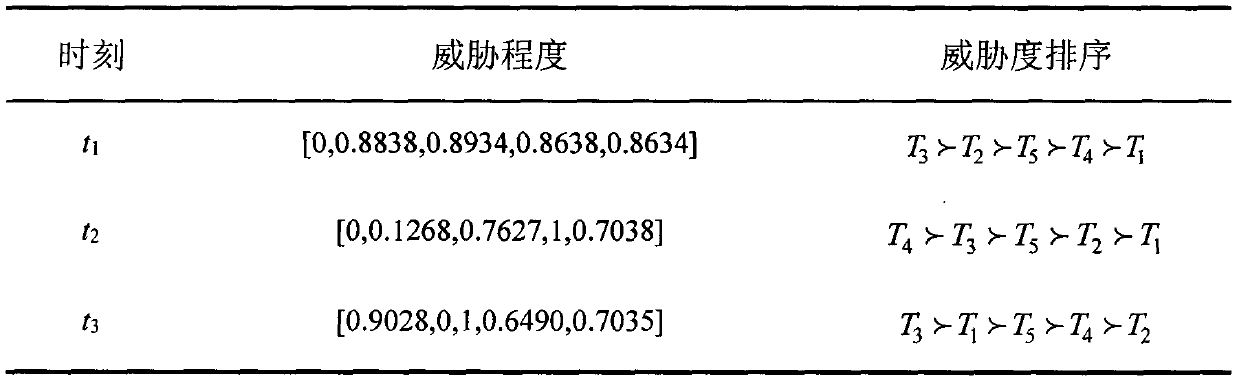 Ship formation group decision making threat estimation method based on dynamic intuitionistic fuzzy method