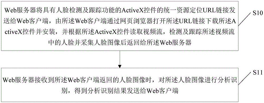 Dynamic face analysis and identification method, device and system based on B/S mode